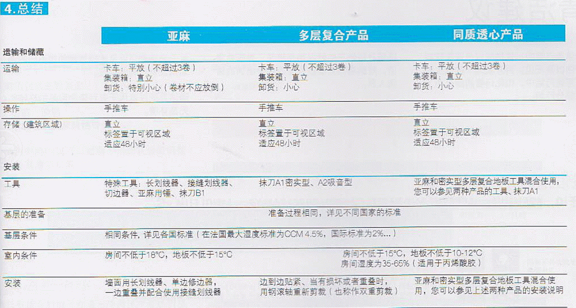 PVC地板保養(yǎng)/亞麻地板保養(yǎng)-日常清潔 PVC地板保養(yǎng)/亞麻地板保養(yǎng)-日常清潔